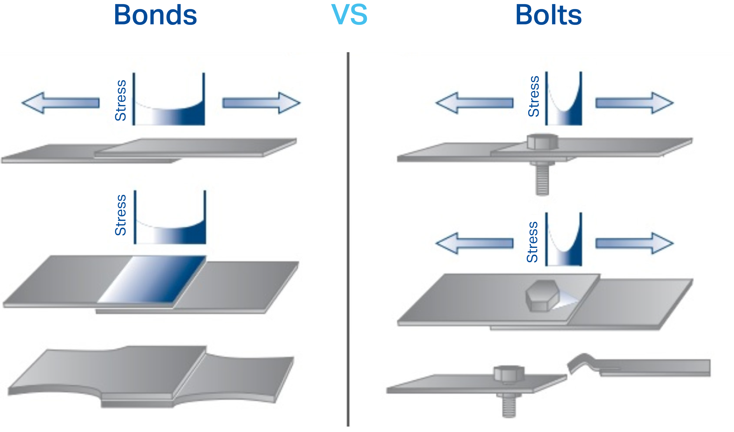 Diagram comparing stress distribution in a bonded joint and a bolted joint