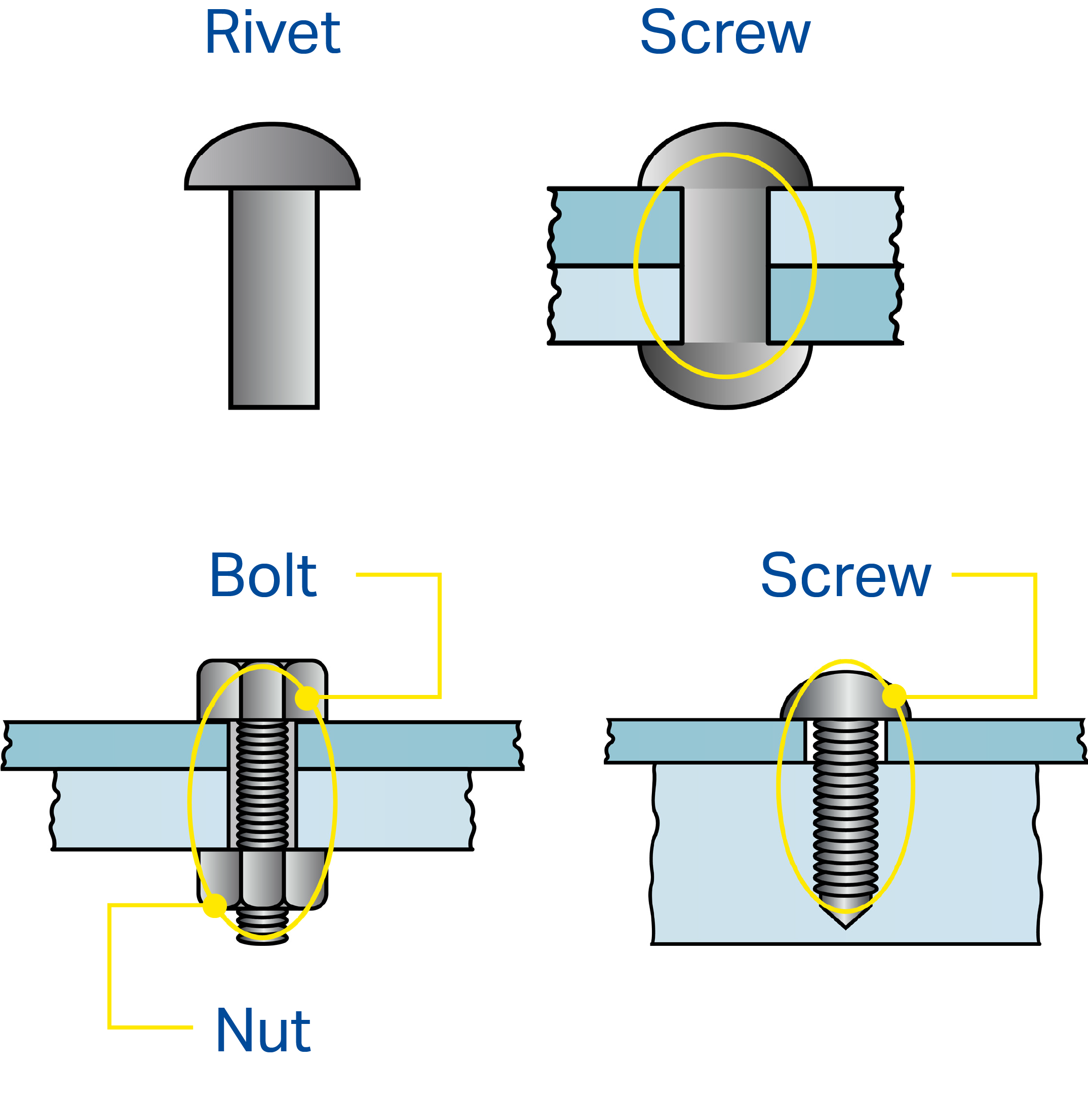 Diagram of a rivet, screw, bolt and nut fixing through panels