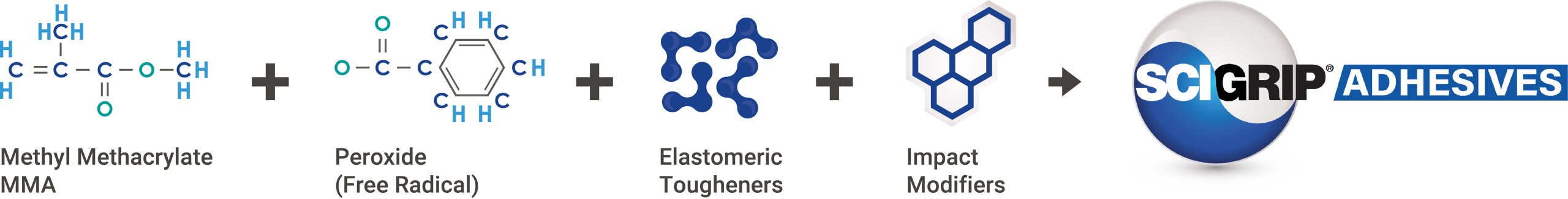 Diagram of the SCIGRIP methacrylate adhesive technology chain