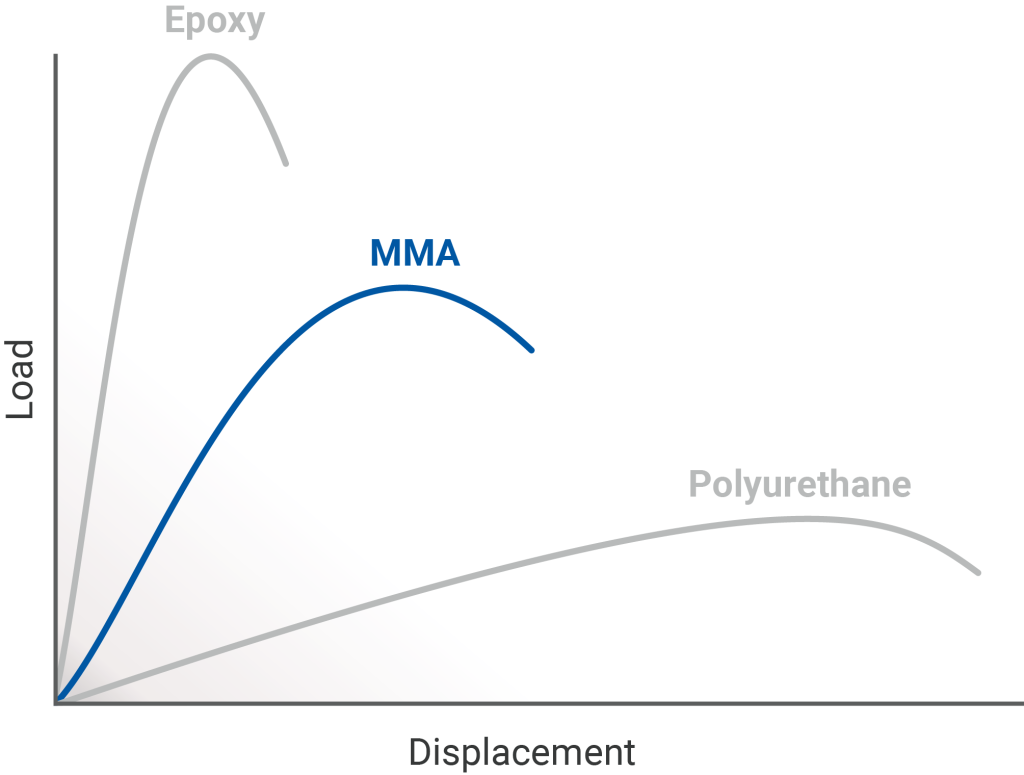 Load and displacement graph comparing MMA, epoxy and polyurethane adhesives