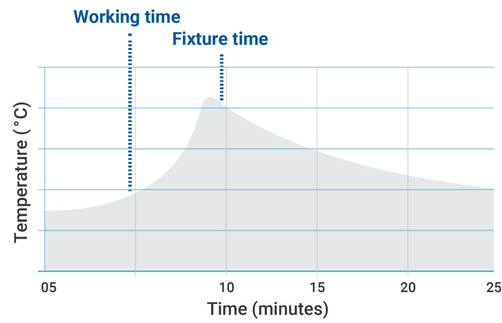 Graph of adhesive temperature over time, showing working time and fixture time