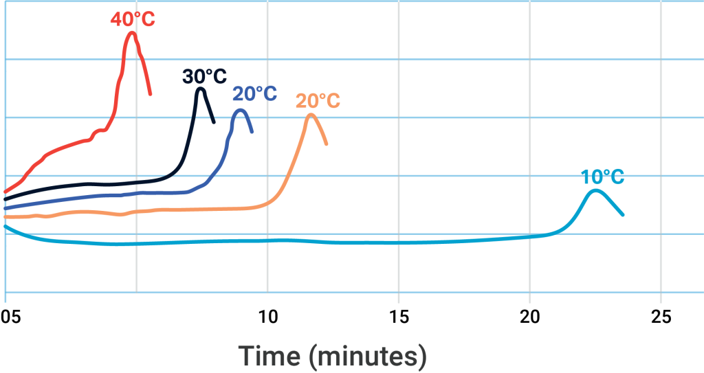 Graph of adhesive cure temperature over time at different ambient temperatures